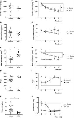 Loss of Social/Non-social Context Discrimination by Movement Acceleration in the Valproate Model of Autism